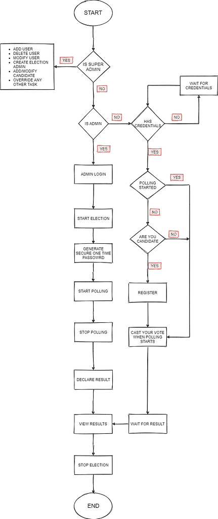 svg+xml,%3Csvg%20viewBox%3D%220%200%20431%201024%22%20width%3D%22431%22%20height%3D%221024%22%20xmlns%3D%22http%3A%2F%2Fwww.w3 Election Management System Using Python Django and SQLite