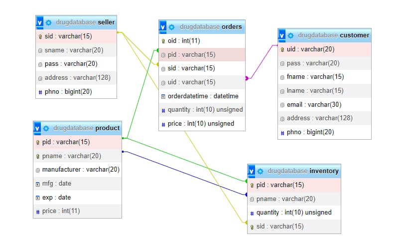 svg+xml,%3Csvg%20viewBox%3D%220%200%20100%%20100%%22%20width%3D%22100%%22%20height%3D%22100%%22%20xmlns%3D%22http%3A%2F%2Fwww.w3 Pharmacy Drug Store in JSP (DBMS Mini Project)