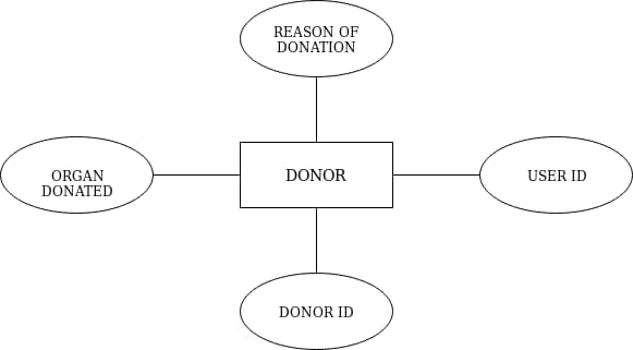 svg+xml,%3Csvg%20viewBox%3D%220%200%20100%%20100%%22%20width%3D%22100%%22%20height%3D%22100%%22%20xmlns%3D%22http%3A%2F%2Fwww.w3 Organ Donation Management System using Python