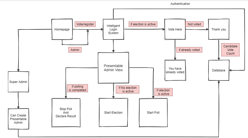 svg+xml,%3Csvg%20viewBox%3D%220%200%20100%%20100%%22%20width%3D%22100%%22%20height%3D%22100%%22%20xmlns%3D%22http%3A%2F%2Fwww.w3 Election Management System Using Python Django and SQLite